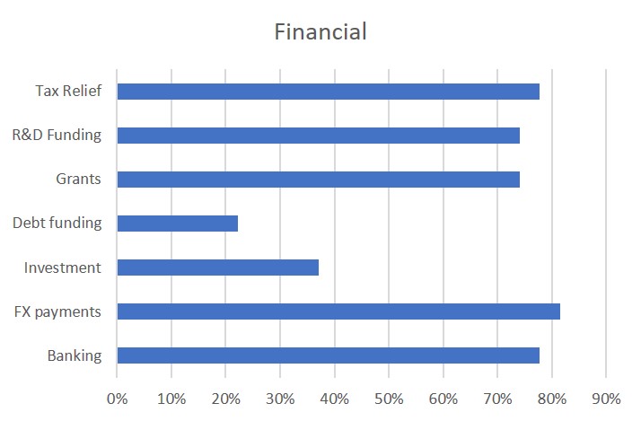 This graph shows the financial matters companies who attended our workshop have included in their go-to-market US strategy including tax relief, R&D funding, grants, debt funding, investment, FX payments and banking.