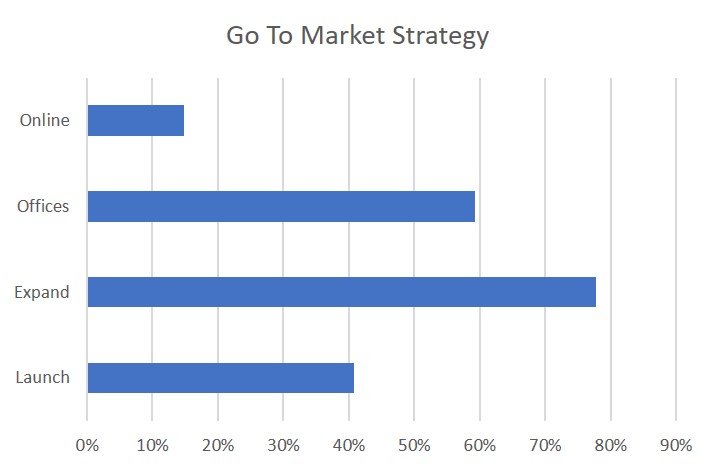 This graph shows the go-to-market strategies of companies who attended our GTM Global Boots on the Ground USA Workshop including online, offices, expand and launch.