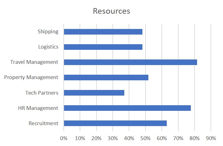 This graph shows the scope of operational resources required when expanding your business and the percentage of companies who attended our workshop who noted each resource in their US go-to-market strategy. Operational resources include shipping, logistics, travel management, property management, tech partners, HR management and recruitment.
