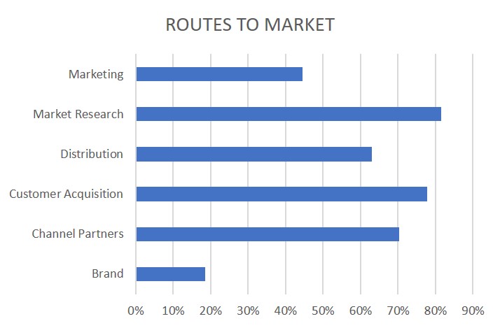 This graph shows the routes to market of companies who attended our workshop including marketing, market research, distribution, customer acquisition, channel partners and brand.