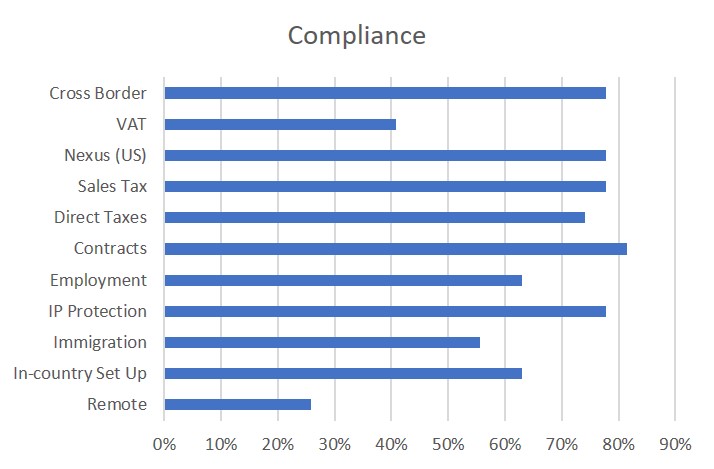 This graph shows the compliance matters companies who attended our workshop sighted in their US expansion planning. Compliance matters include cross border, VAT, NEXUS (US), sales tax, direct taxes, contracts, employment, IP protection, immigration, in-country set up and remote working.