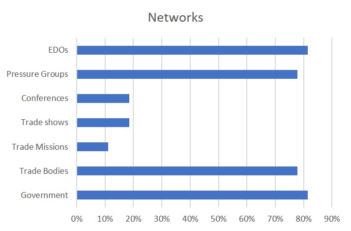 This graph shows the raft of networks available to companies expanding their business and the percentage of companies who attended our workshop who belong to each type of network. Networks include EDOs, pressure groups, conferences, trade shows, trade missions, trade bodies and government.