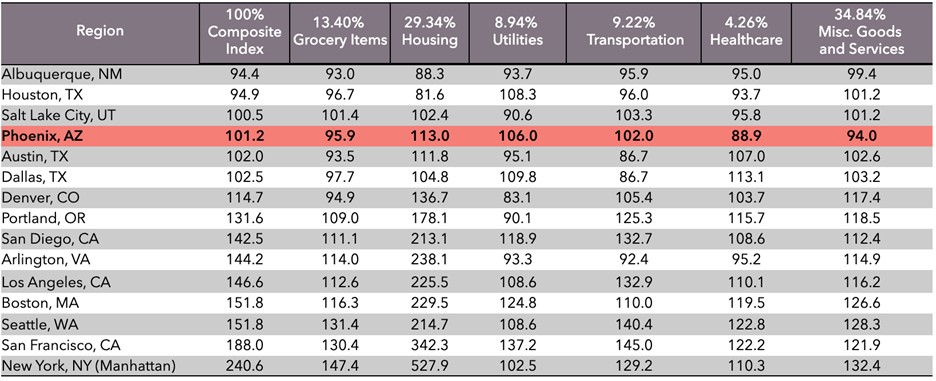 Cost of Living Phoenix