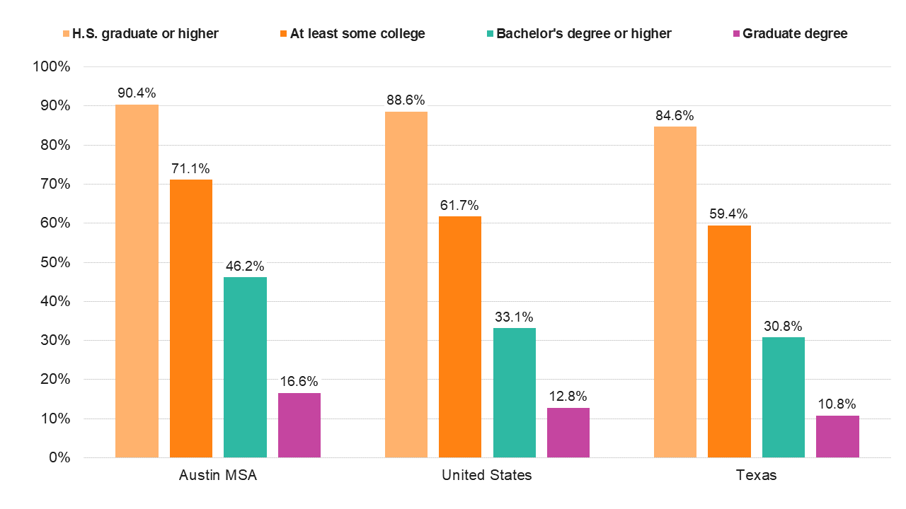 Educational Attainment - Austin