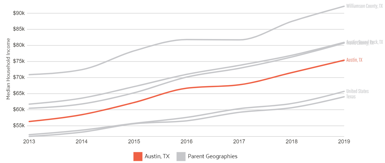 Median Household Income - Austin TX