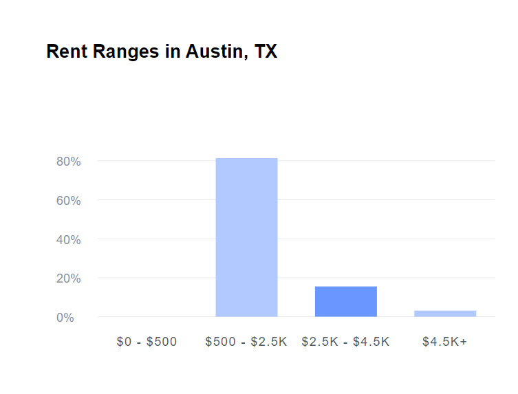 Rent Cost - Austin TX