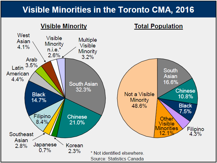 Toronto Population