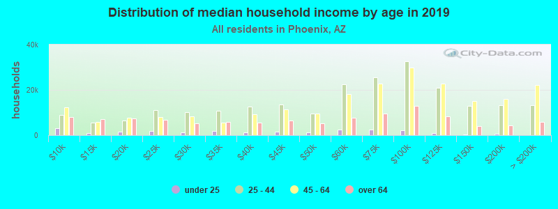 household-income-by-age-Phoenix-AZ