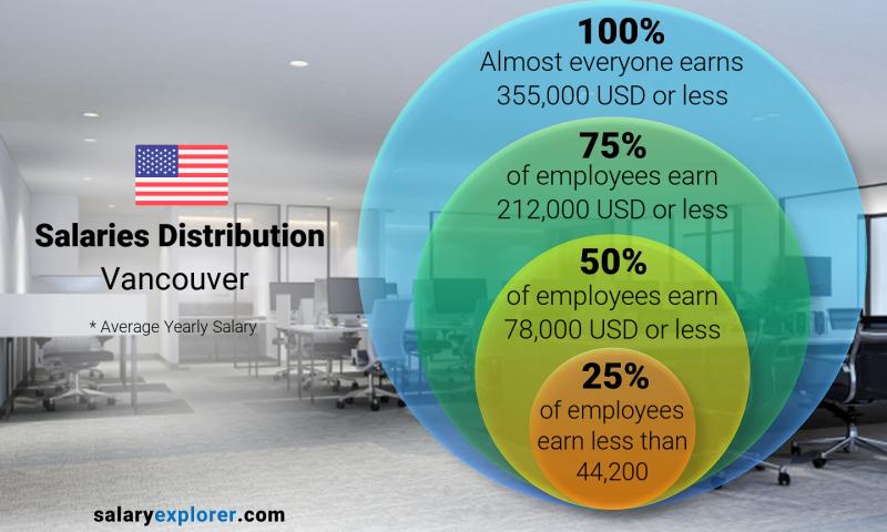 median salary vancouver 2021