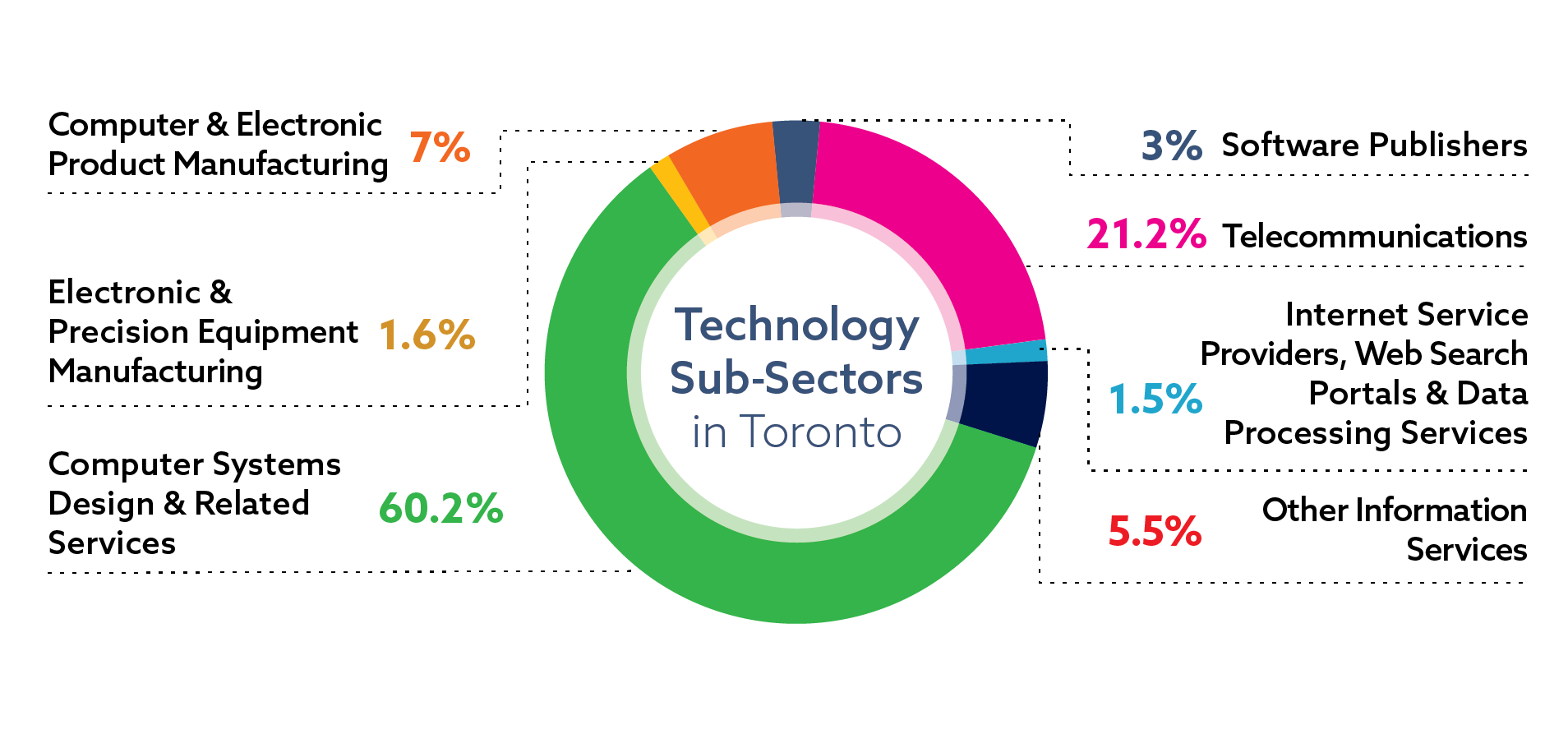 technology-subsector-jobs-toronto