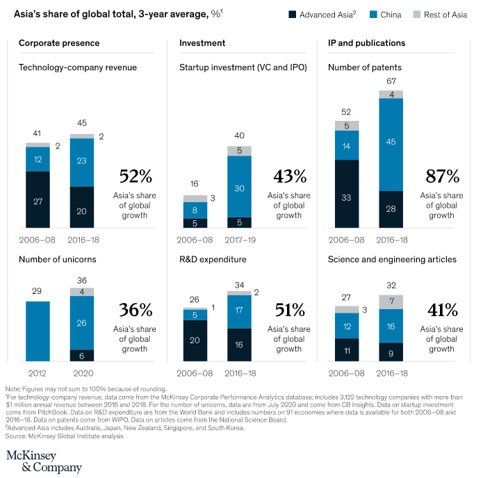 Asia Tech Sector Growth - McKinsey