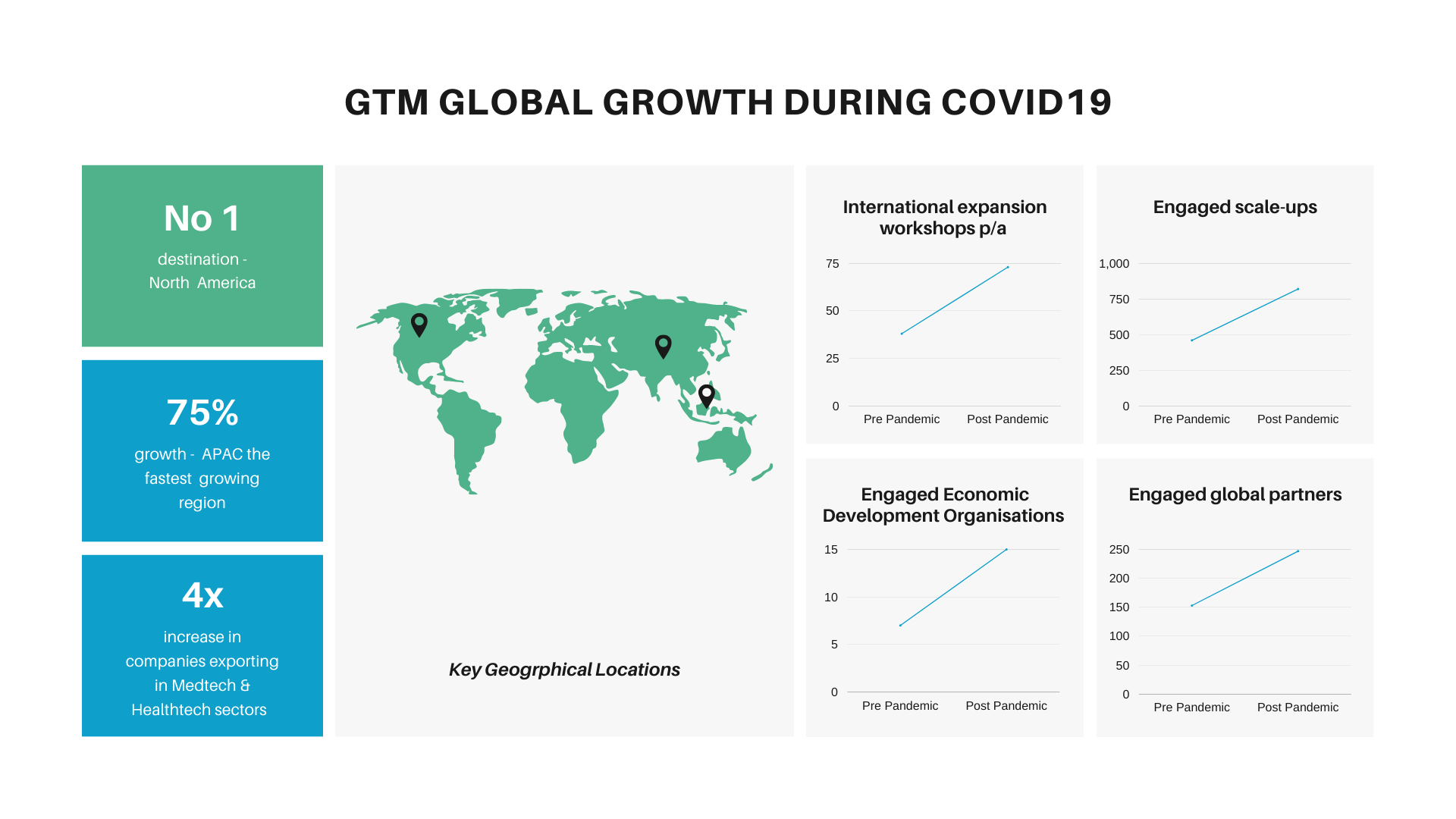 GTM Growth During Covid 19