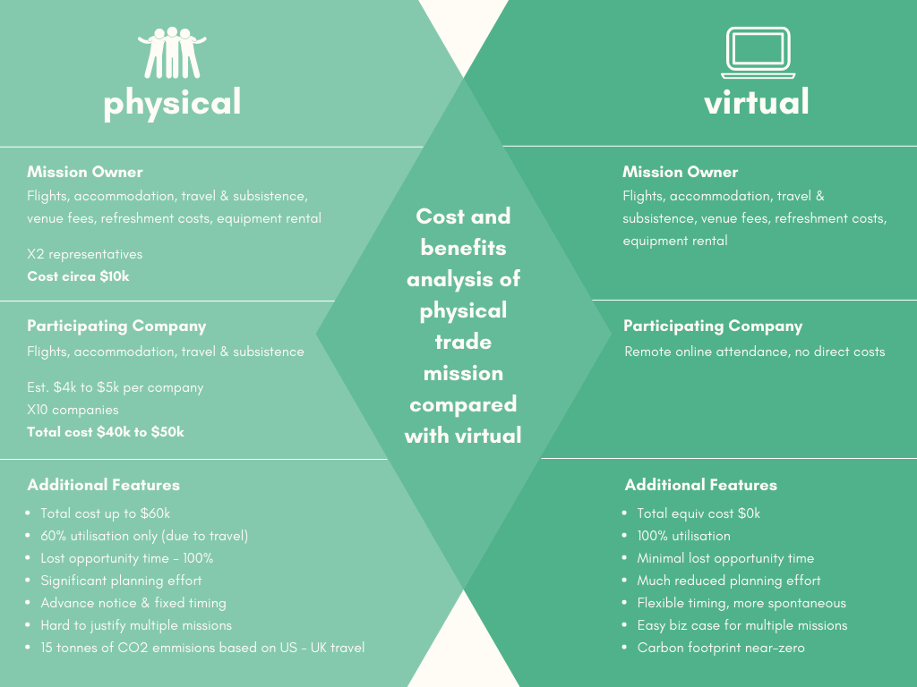 Virtual Trade Mission Cost Benefit Analysis